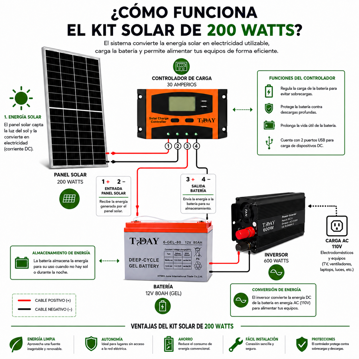 Kit solar 200 Watts con bateria gel de 80 Ah