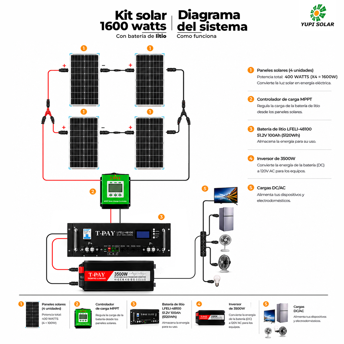 Kit solar 1600 Watts con batería de 100 Ah de litio