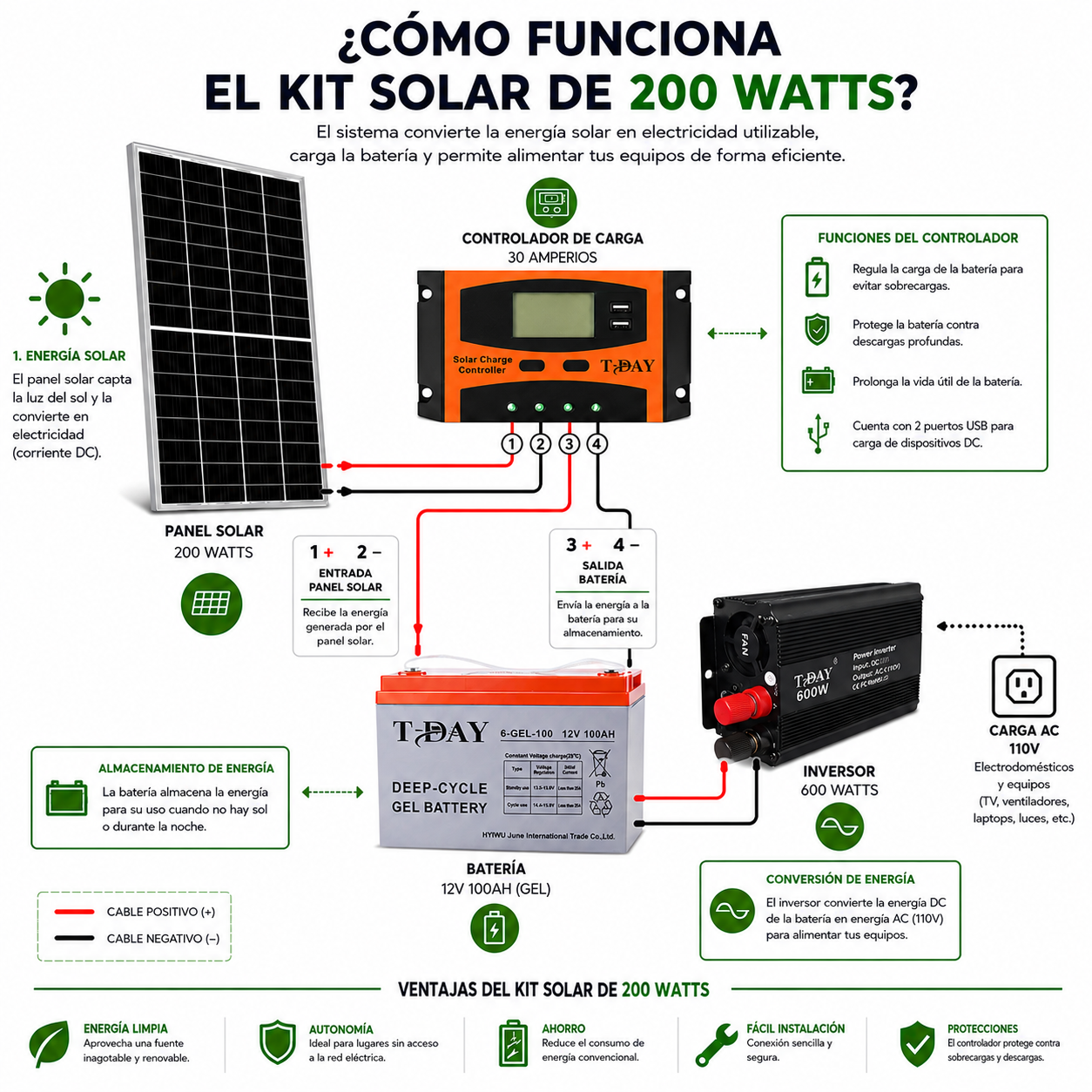 Kit solar 200 Watts con bateria gel de 100 Ah