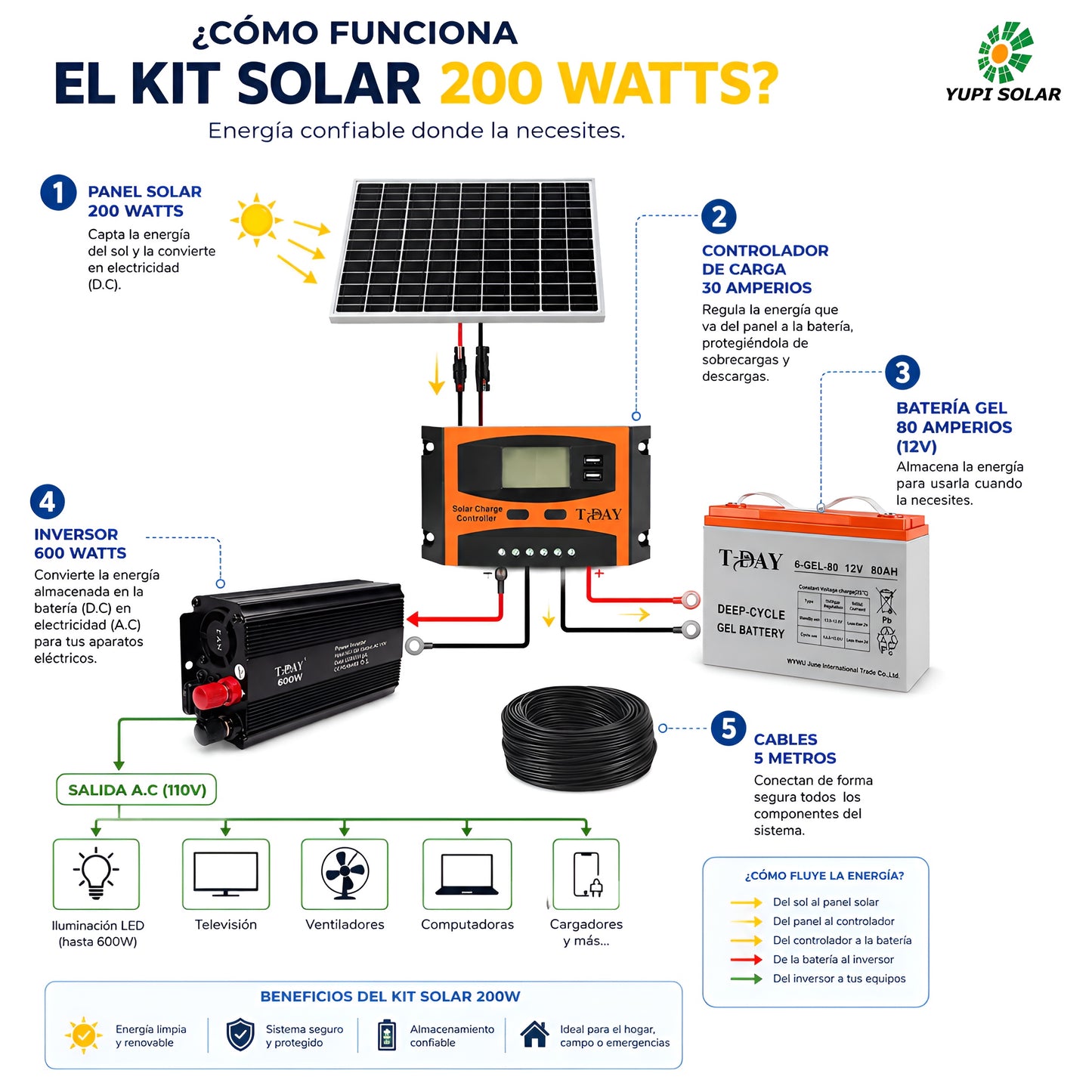 Kit solar 200 Watts con bateria gel de 80 Ah