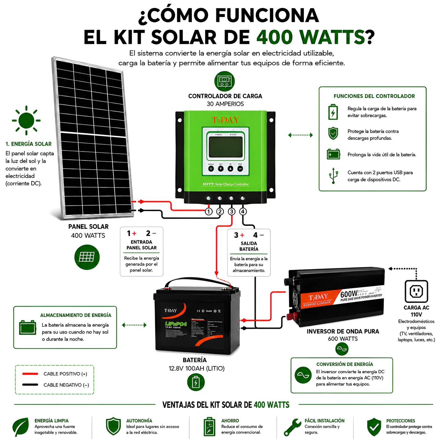 Kit solar 400 Watts con bateria de litio